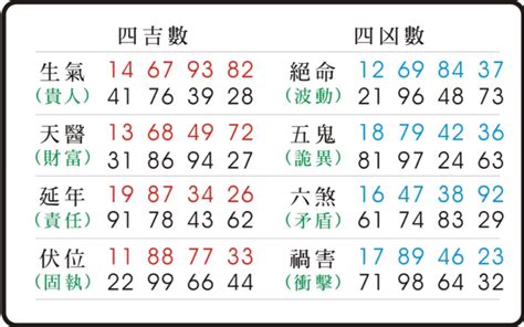 絕命五鬼|《數字易經》五鬼命格的個人特質、幸運數字、幸運色。